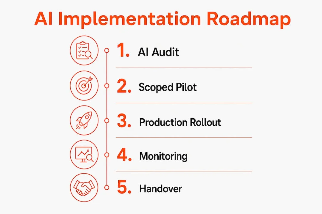 Infographic showing AI implementation roadmap steps