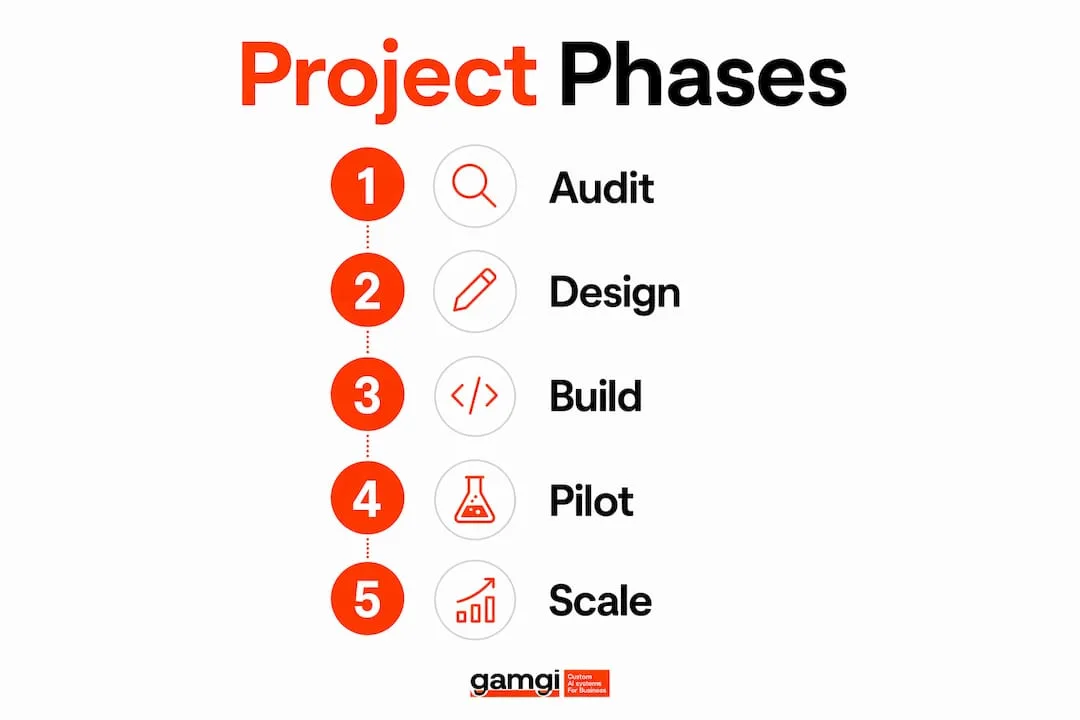 Infographic illustrating IT helpdesk AI project phases