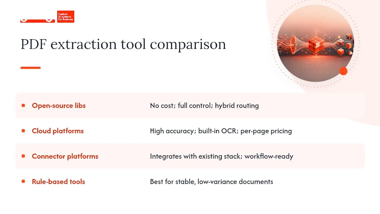 Comparison matrix of PDF extraction tools