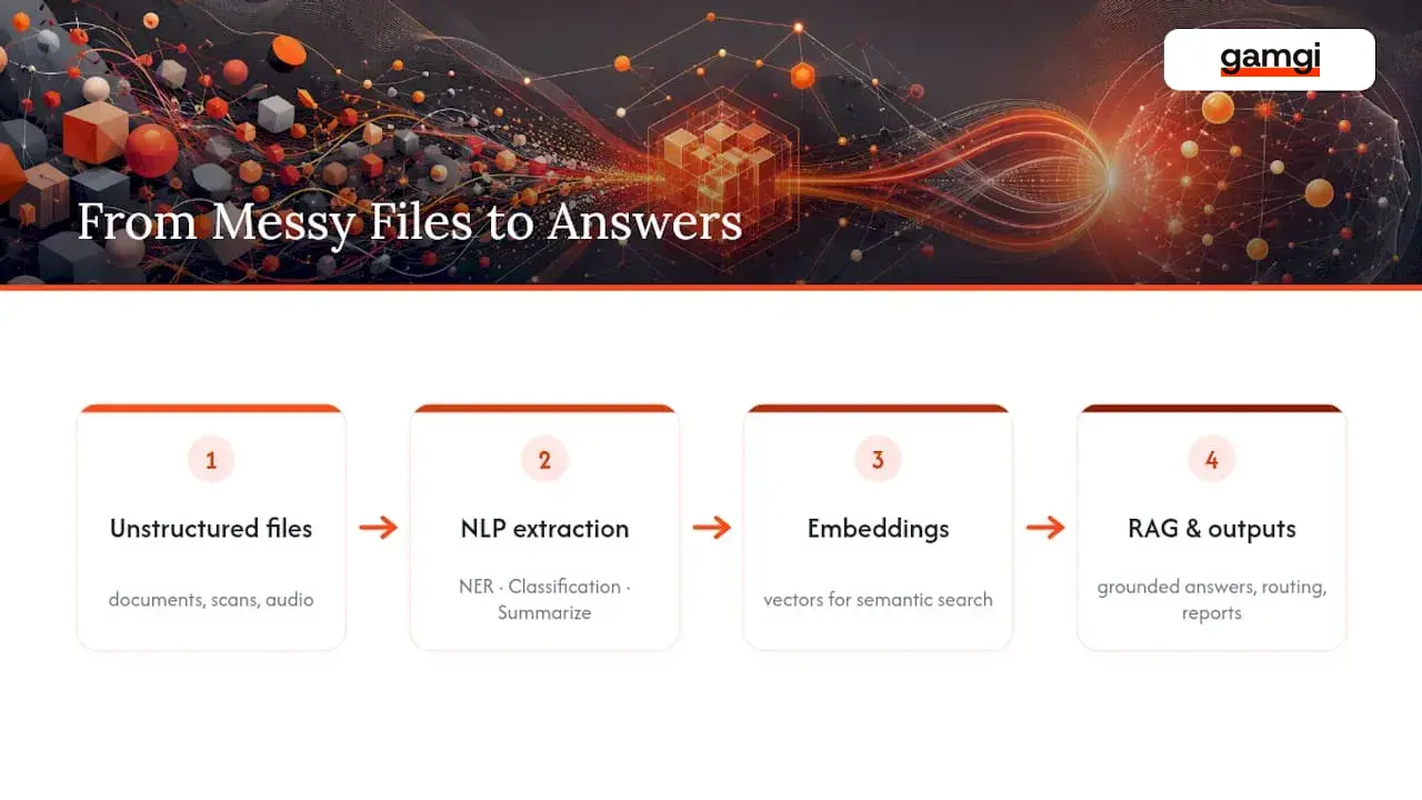 Diagram of NLP techniques extracting data from documents